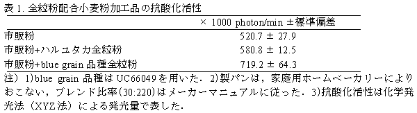 表1. 全粒粉配合小麦粉加工品の抗酸化活性