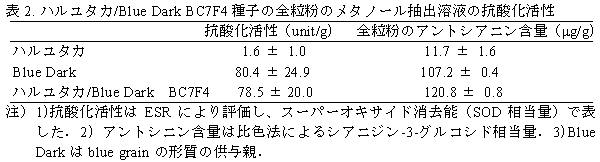 表2. ハルユタカ/Blue Dark BC7F4種子の全粒粉のメタノール抽出溶液の抗酸化活性