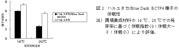 図2. ハルユタカ/Blue Dark BC7F4種子の休眠性