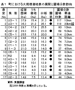 表1 町における大規模借地農の展開と圃場分散動向