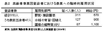 表2 高齢者事業団登録者における農業への臨時的雇用状況