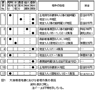 図1  大規模借地農における管理作業の委託