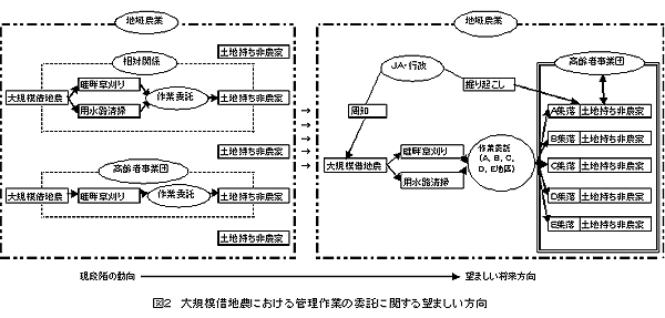 図2 大規模借地農における管理作業の委託に関する望ましい方向