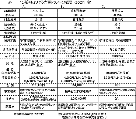 表 北海道における大豆トラストの概要