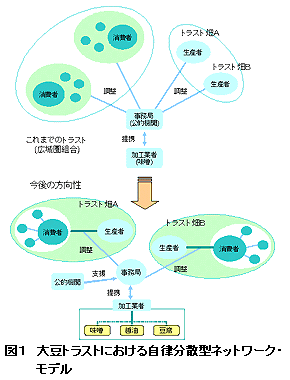 図1 大豆トラストにおける自律分散型ネットワーク・モデル