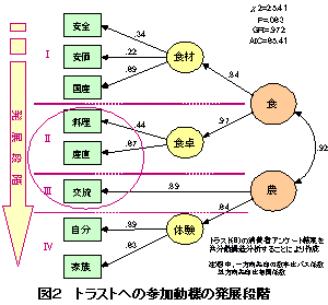 図2 トラストへの参加動機の発展段階