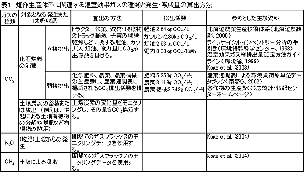 表1 畑作生産体系に関連する温室効果ガスの種類と発生・吸収量の算出方法