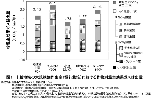 図1 十勝地域の大規模畑作生産(慣行栽培)における作物別温室効果ガス排出量