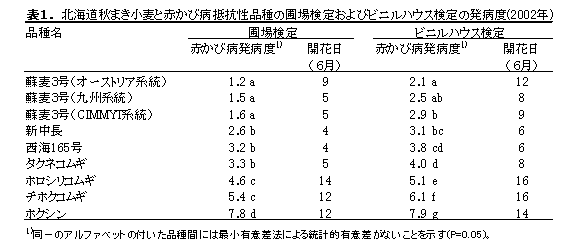 表1. 北海道秋まき小麦と赤かび病抵抗性品種の圃場検定およびビニルハウス検定の発病度