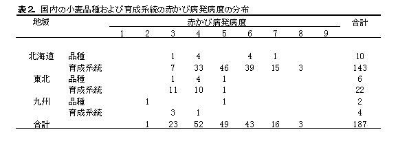 表2. 国内の小麦品種および育成系統の赤かび病発病度の分布