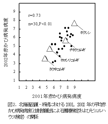 図2.北海道品種・系統における2001,2002 年の平均赤 かび病発病度