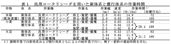 表1 汎用ロータリーシーダを用いた新体系と慣行体系の作業時間