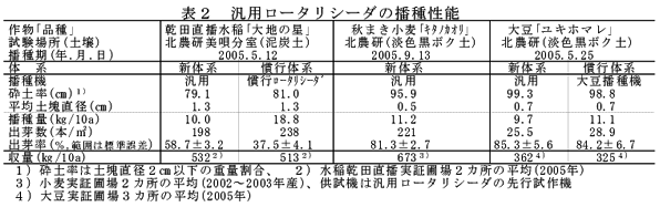 表2 汎用ロータリシーダの播種性能