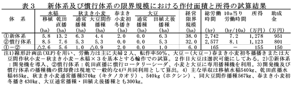 表3 新体系及び慣行体系の限界規模における作付け面積と所得の試算結果