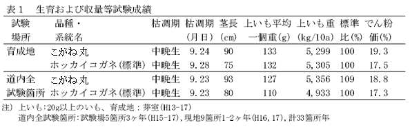 表1 生育および収量等試験成績