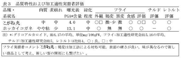 表3 品質特性および加工適性実需者評価