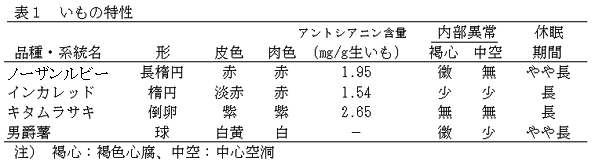 表1 いもの特性