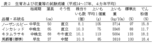 表2 生育および収量等の試験成績