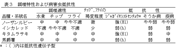 表3 調理特性および病害虫抵抗性