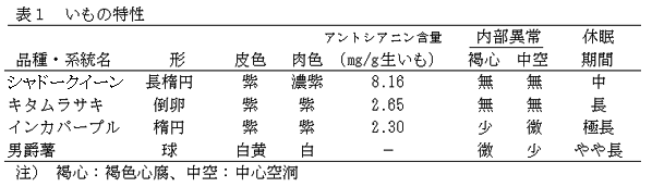 表1 いもの特性