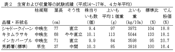 表2 生育および収量等の試験成績