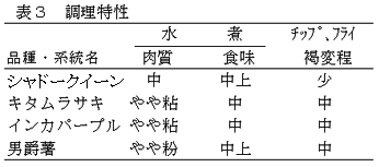 表3 調理特性