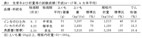 表2 生育および収量等の試験成績