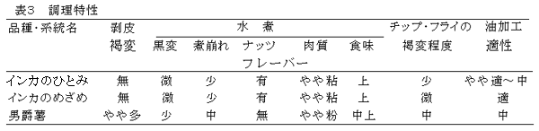 表3 調理特性