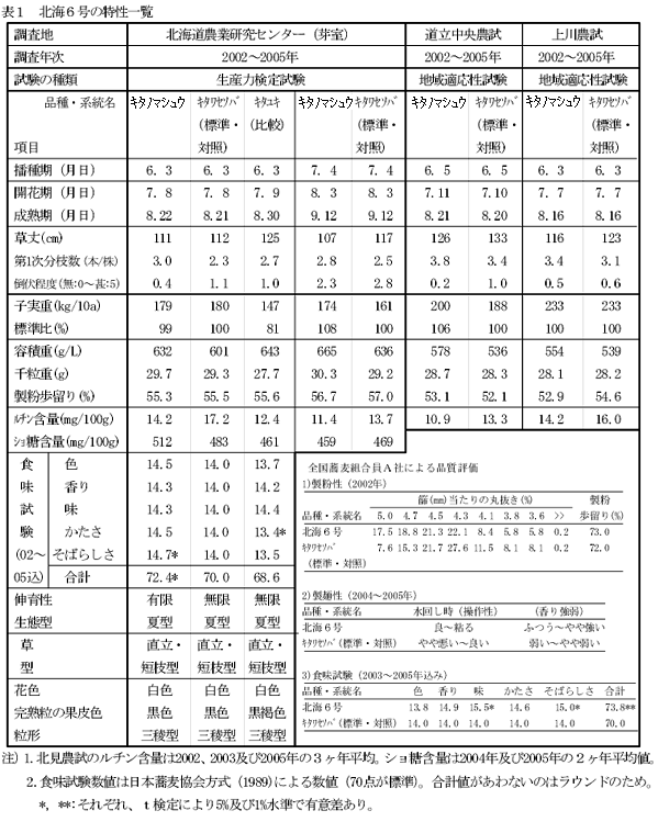 表1 北海6号の特性一覧