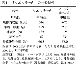 表1 「クエルリッチ」の一般特性