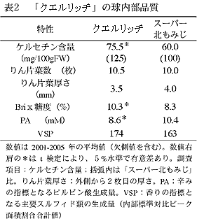 表2 「クエルリッチ」の球内部品質