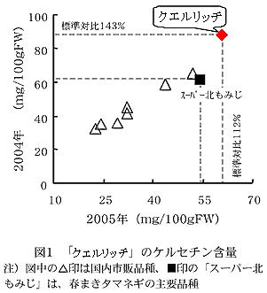 図1 「クエルリッチ」のケルセチン含量