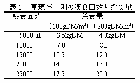 表1 草現存量別の喫食回数と採食