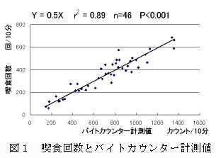 図1 喫食回数とバイトカウンター計測値