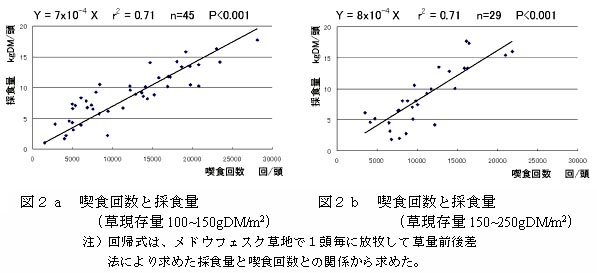 図2a 喫食回数と採食量