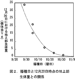 図2 播種日と12月20日時点の地上部生体重との関係