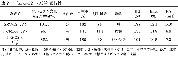 表2 「SRG-12」の球外観特性