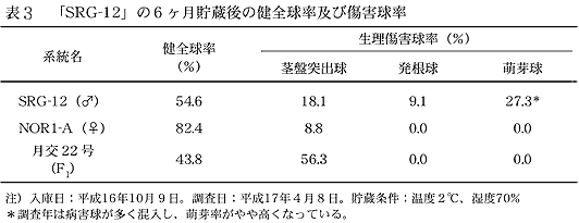 表3 「SRG-12」の6ヶ月貯蔵後の健全球率及び傷害球率
