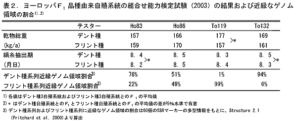 表2 ヨーロッパF1品種由来自殖系統の組み合わせ能力検定試験(2003)の結果および近縁なゲノム