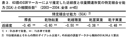 表3 60個のSSRマーカーにより推定した近縁度と収量関連形質の特定組合わせ能力(SCA)との相関係数