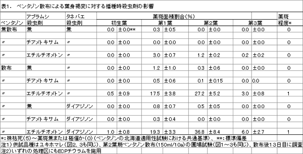 表1 ベンタゾン散布による葉身褐変に対する播種時殺虫剤の影響