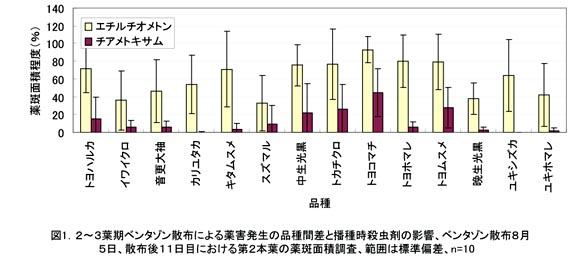 図1 2～3葉期ベンタゾン散布による薬害発生の品種差と播種時殺虫剤の影響