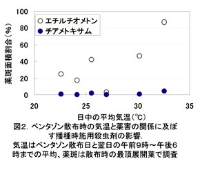 図2 ベンタゾン散布時の気温と薬害の関係に及ぼす播種時施用殺虫剤の影響