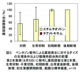 図3 ベンタゾン散布による薬斑発生に対するダイズの生理条件およびに播種時殺虫剤の影響