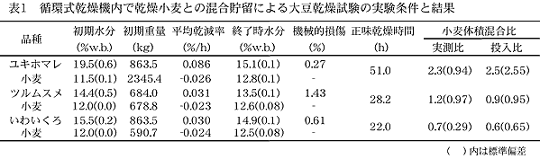 表1 循環式乾燥機内で乾燥小麦との混合貯留による大豆乾燥試験の実験条件と結果