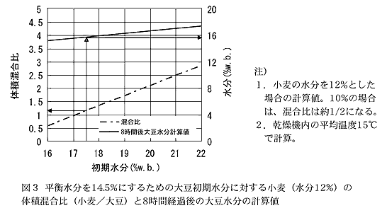 図3 平衡水分を14.5%にするための大豆初期水分に対する小麦(水分12%)の体積混合比(小麦/大豆)と8時間経過後の大豆水分の計算値