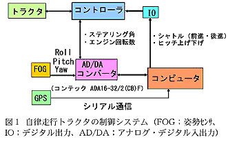 図1 自律走行トラクタの制御システム