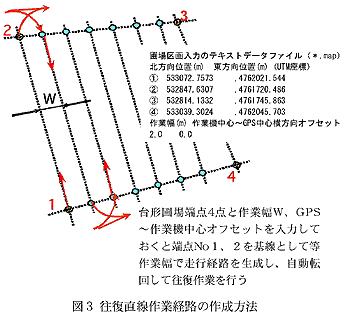 図3 往復直線作業経路の作成方法