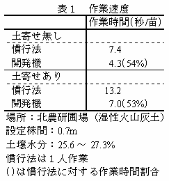 表1 作業速度