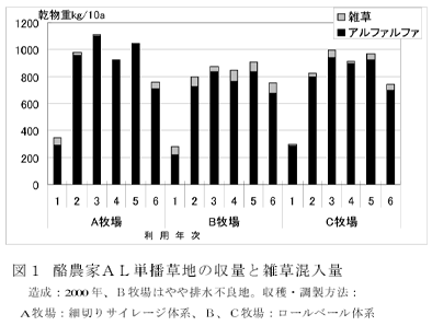 図1 酪農家AL単播草地の収量と雑草混入量
